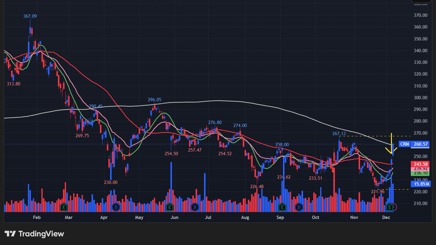 セールスフォース(CRM)のグラフ