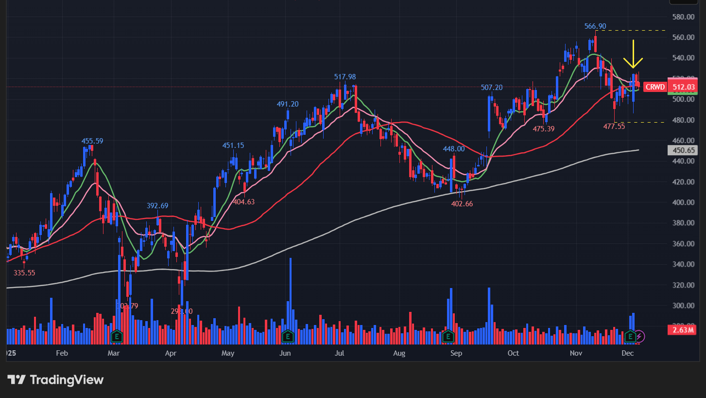 クラウドストライク(CRWD)のグラフ