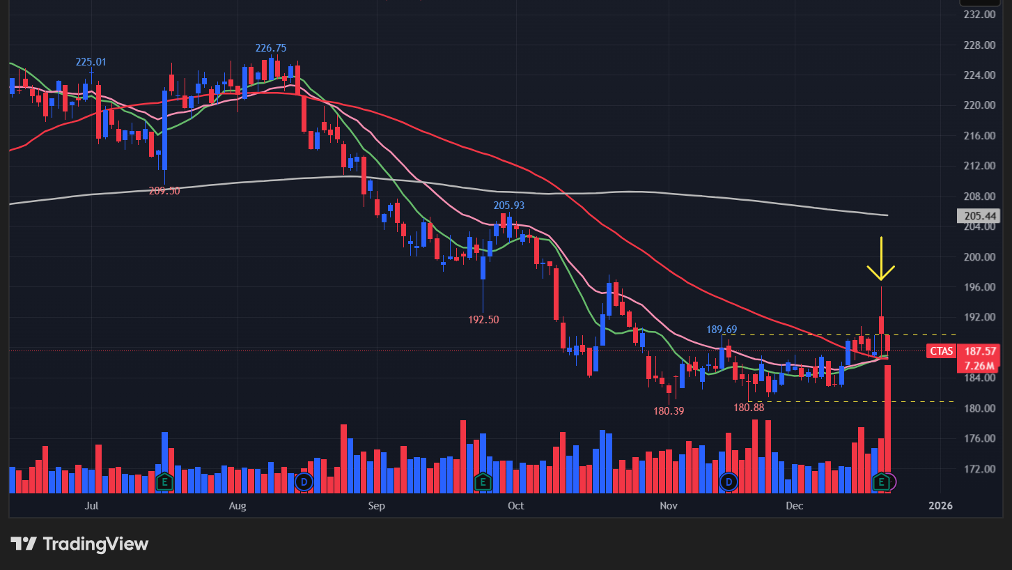 シンタス(CTAS)のカh－ト