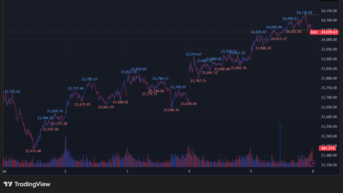 DAX指数の5分足チャート