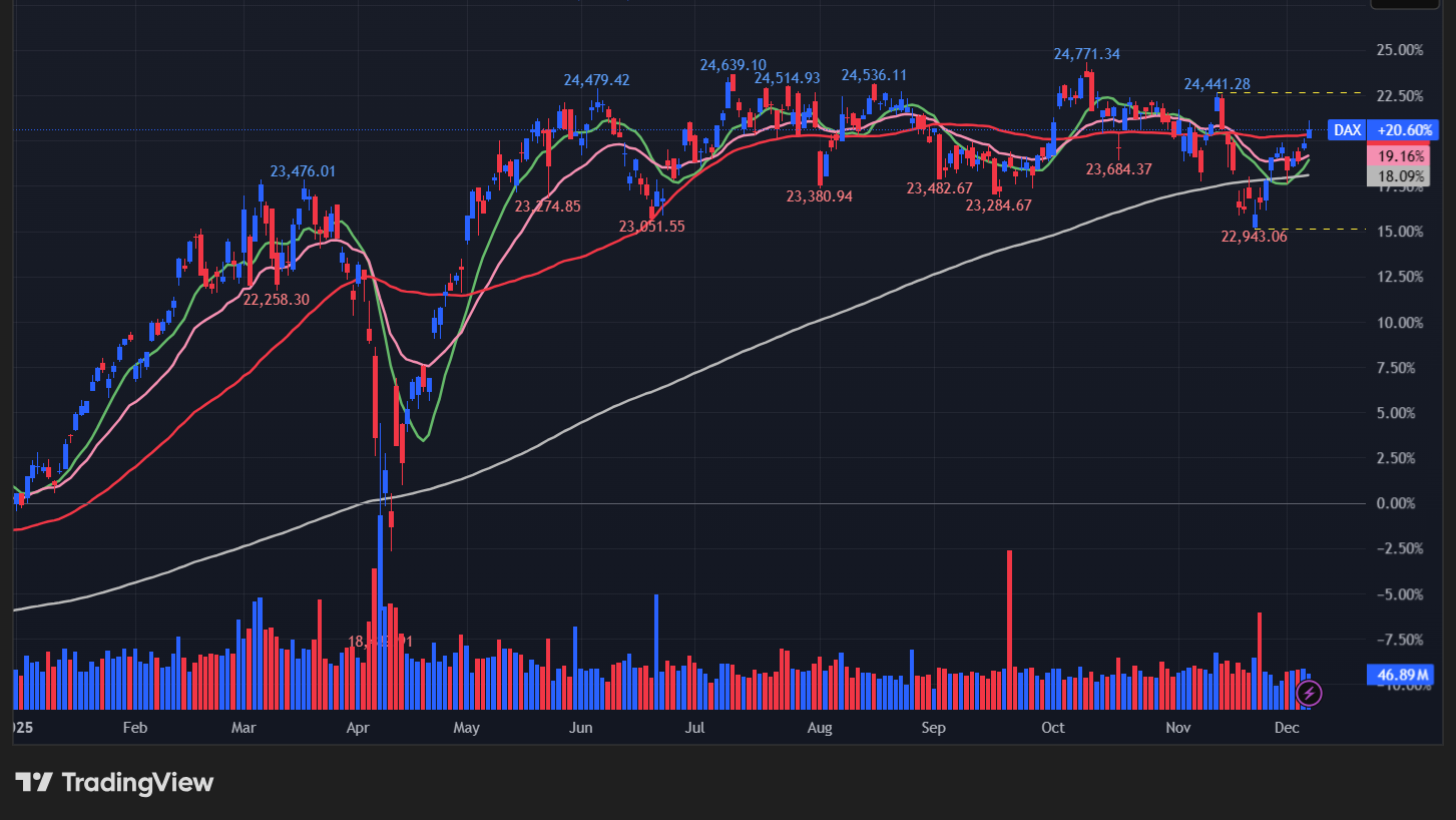 【DAX指数の日足チャート】