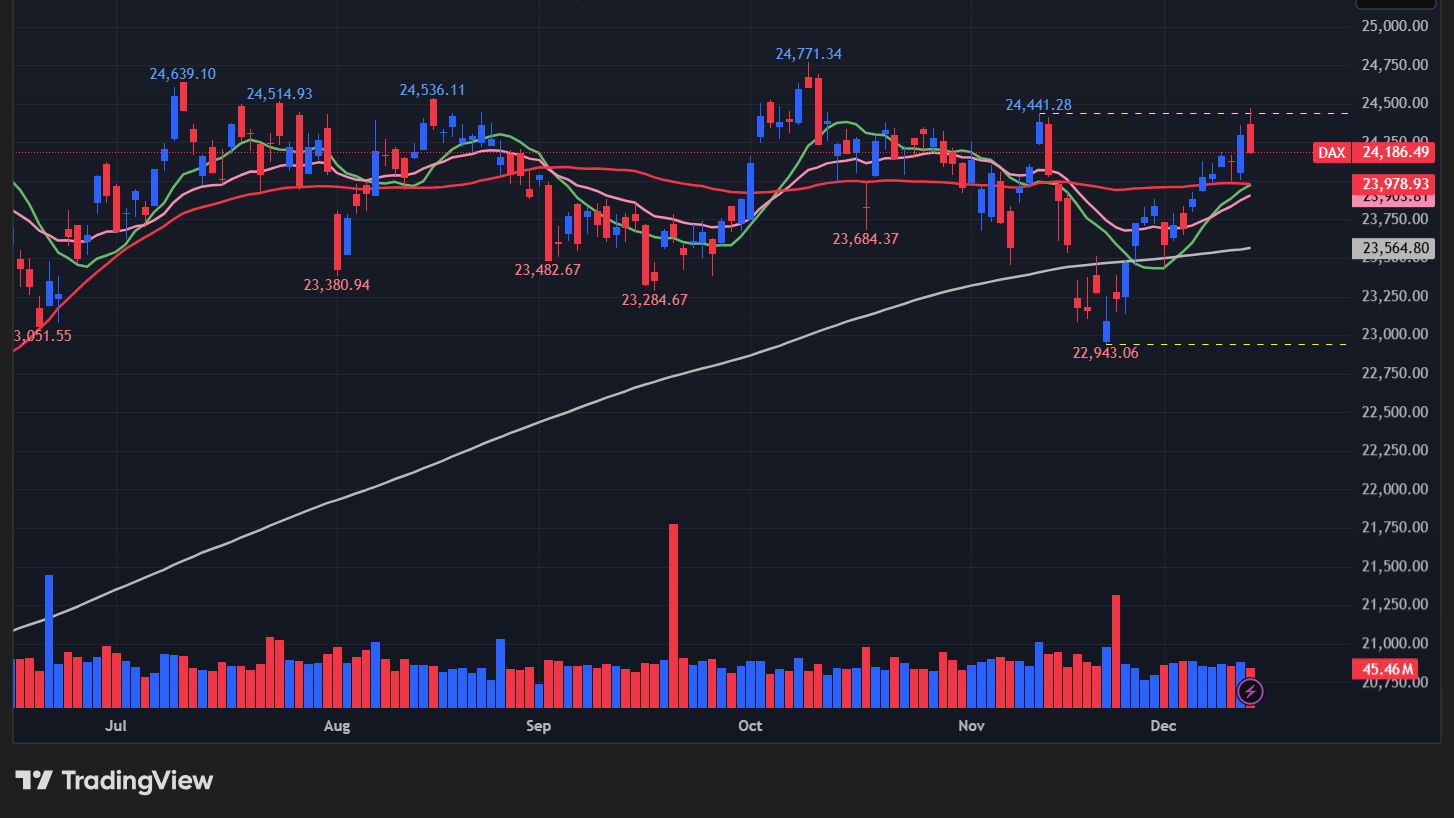 【DAX指数の日足チャート】　
