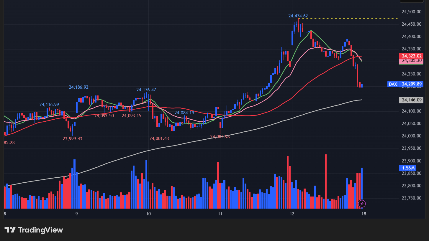 【DAX指数の15分足チャート】　
