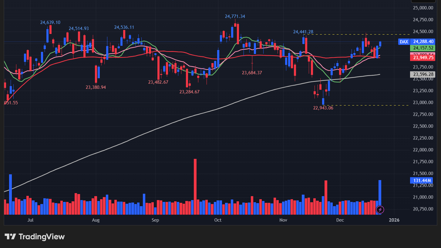 【DAX指数の日足チャート】