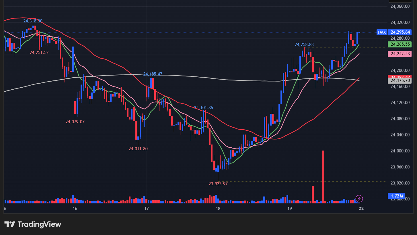【DAX指数の15分足チャート】