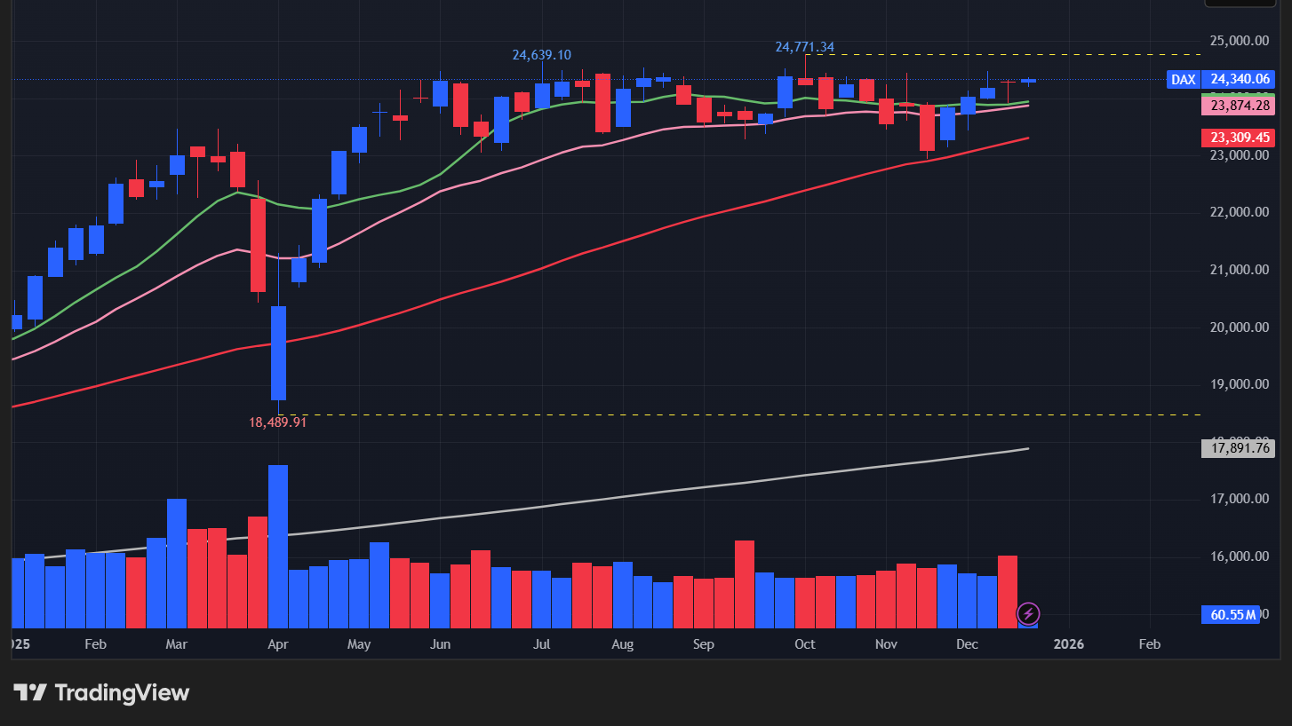 【DAX指数の週足チャート】