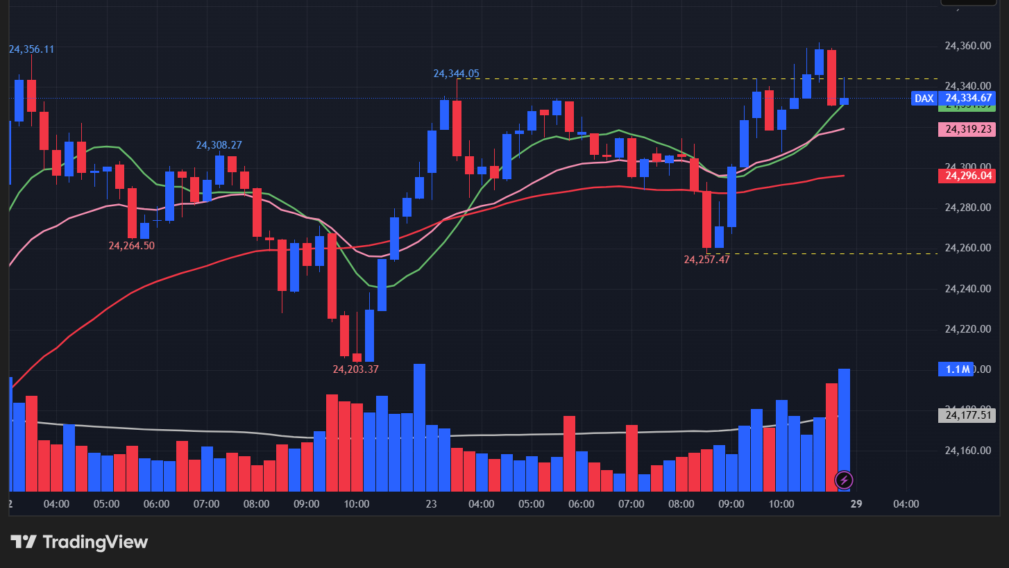 【DAX指数の15分足チャート】