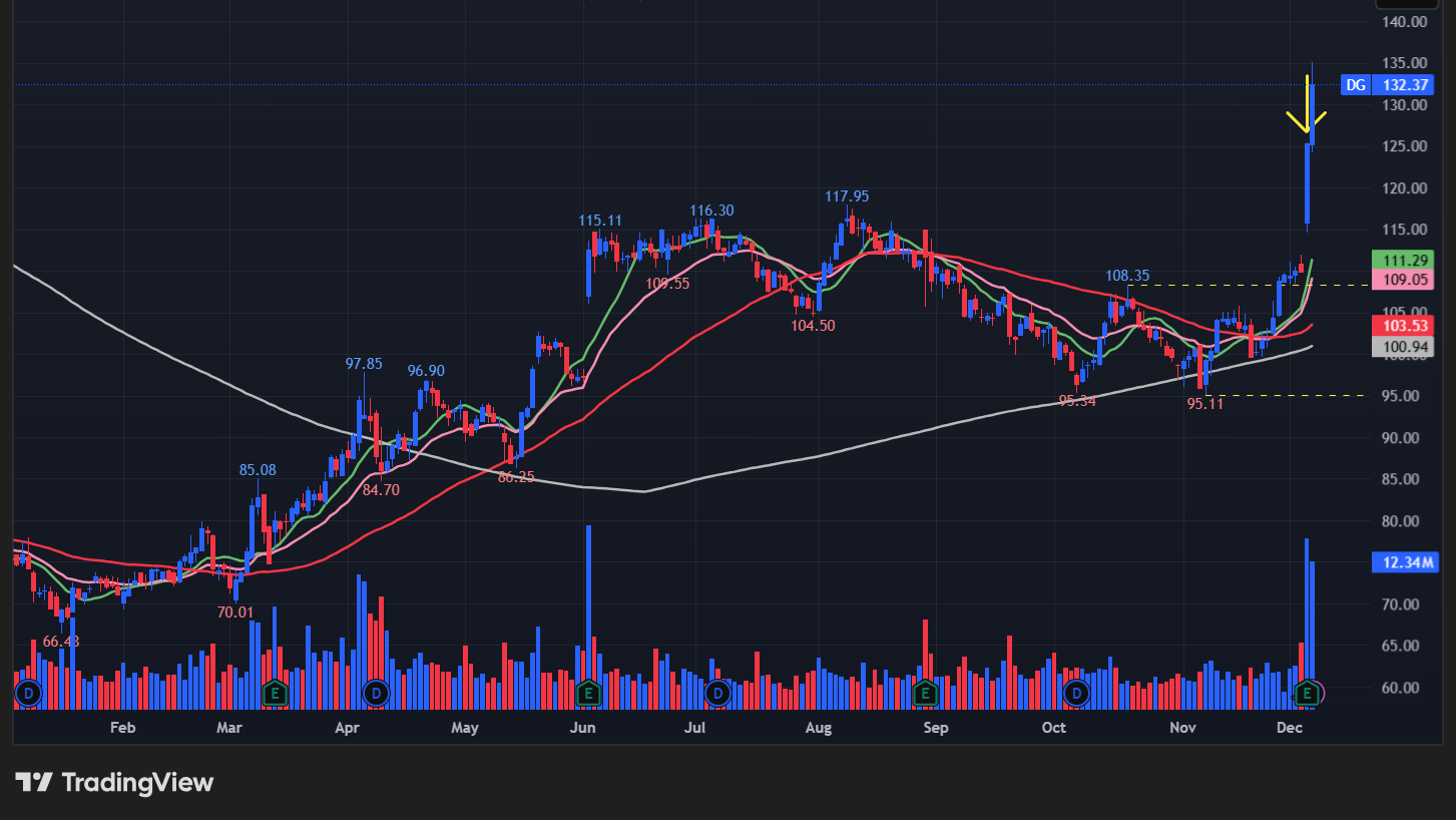 ダラージェネラル(DG)のグラフ