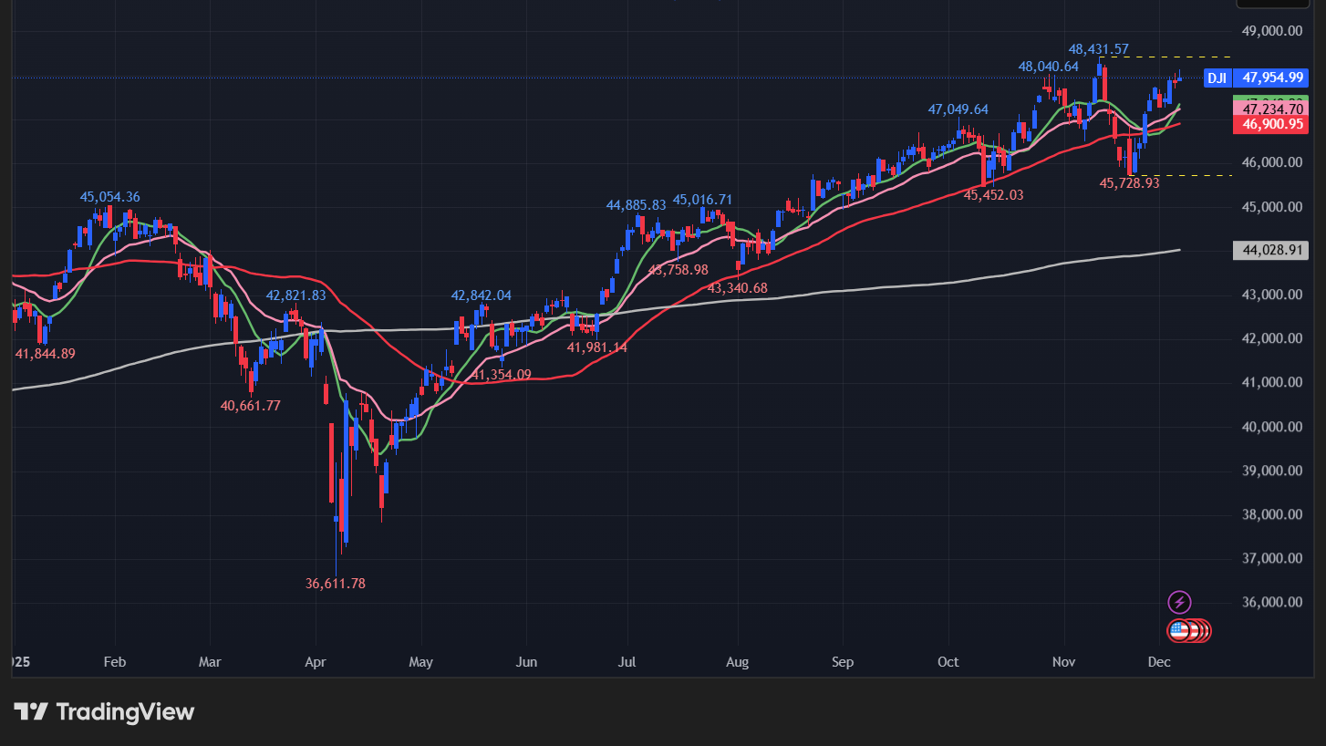 ダウの日足チャート