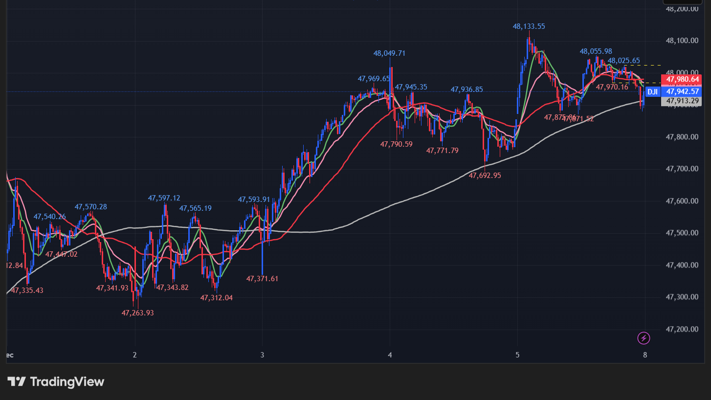 ダウの5分足チャート