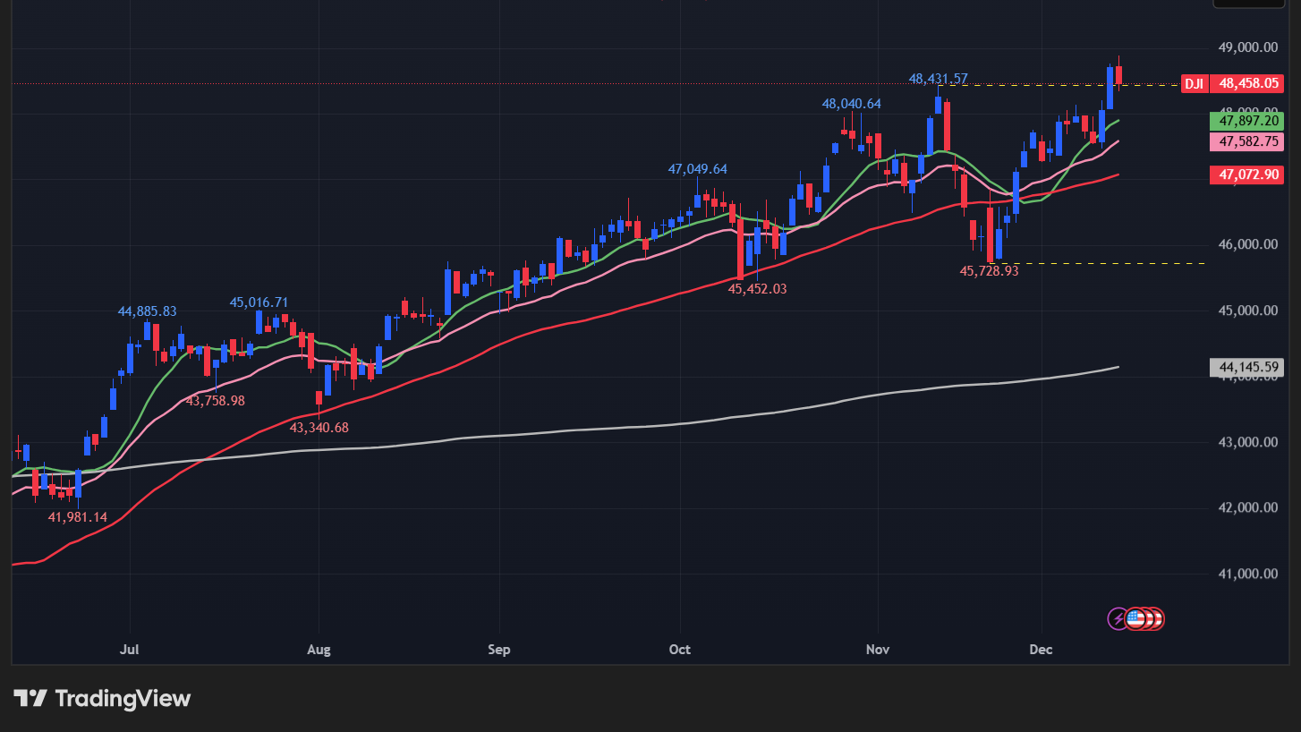 【ダウの日足チャート】　
