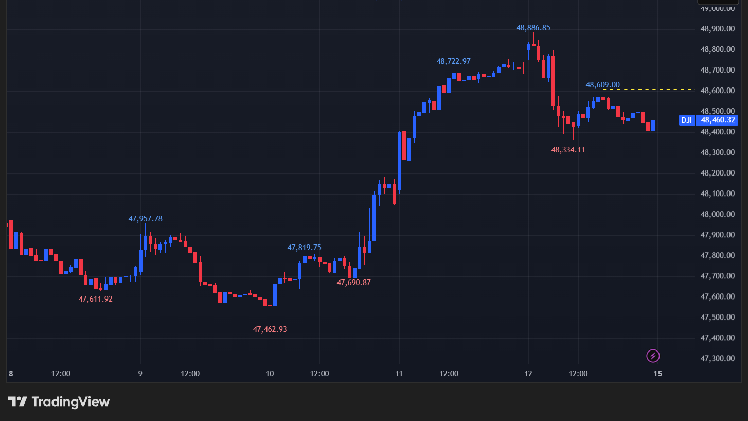 【ダウの15分足チャート】　
