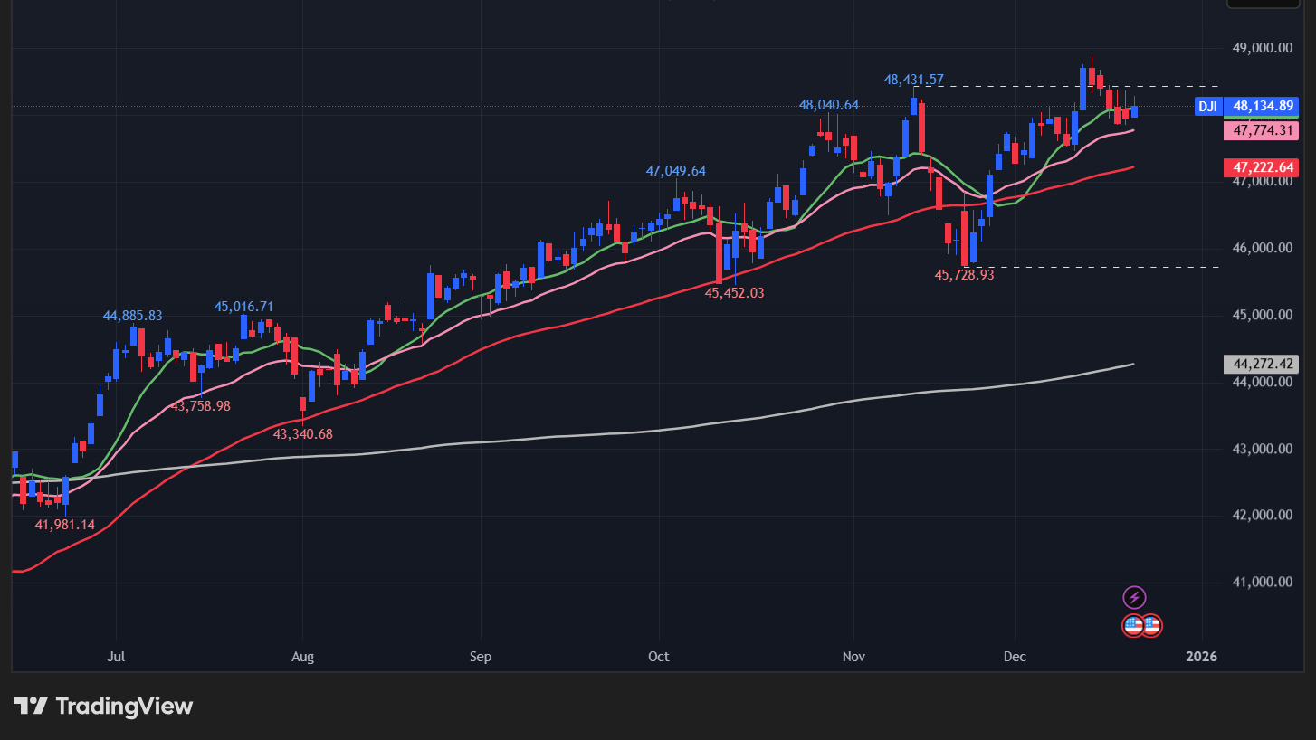 【ダウの日足チャート】　
