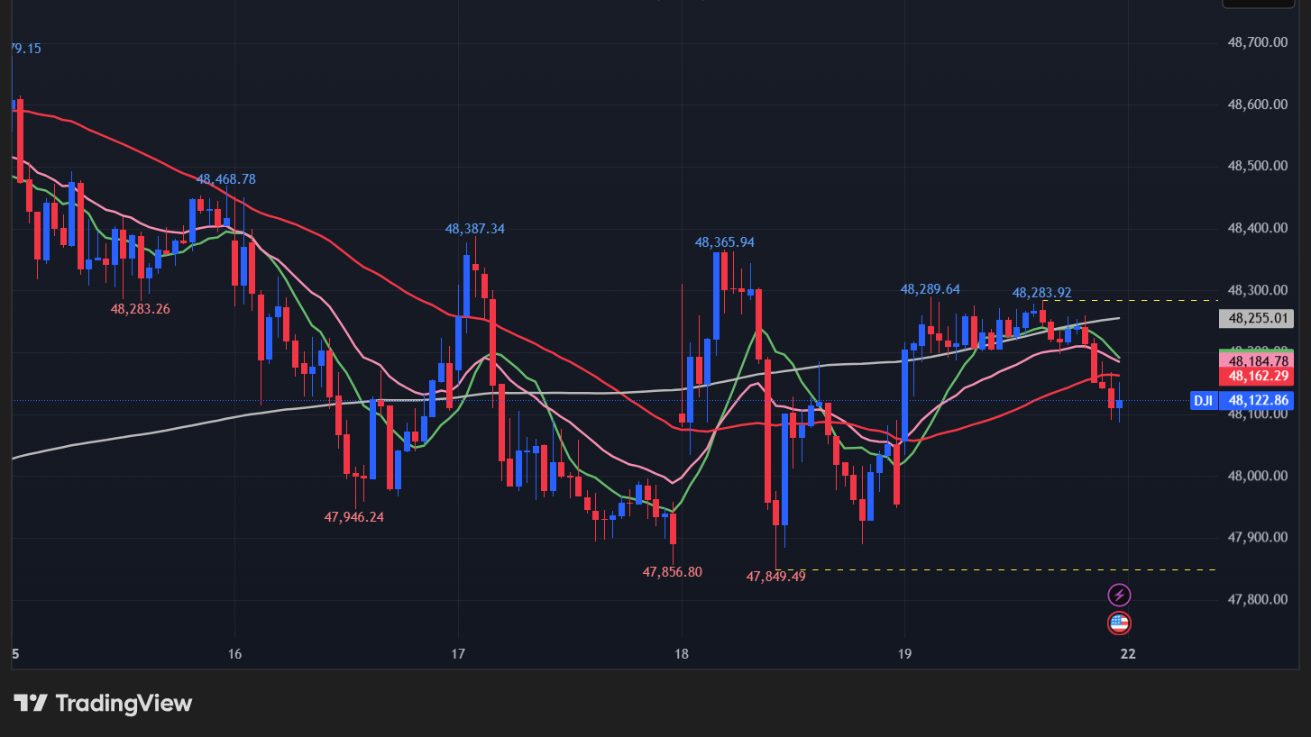 【ダウの15分足チャート】　
