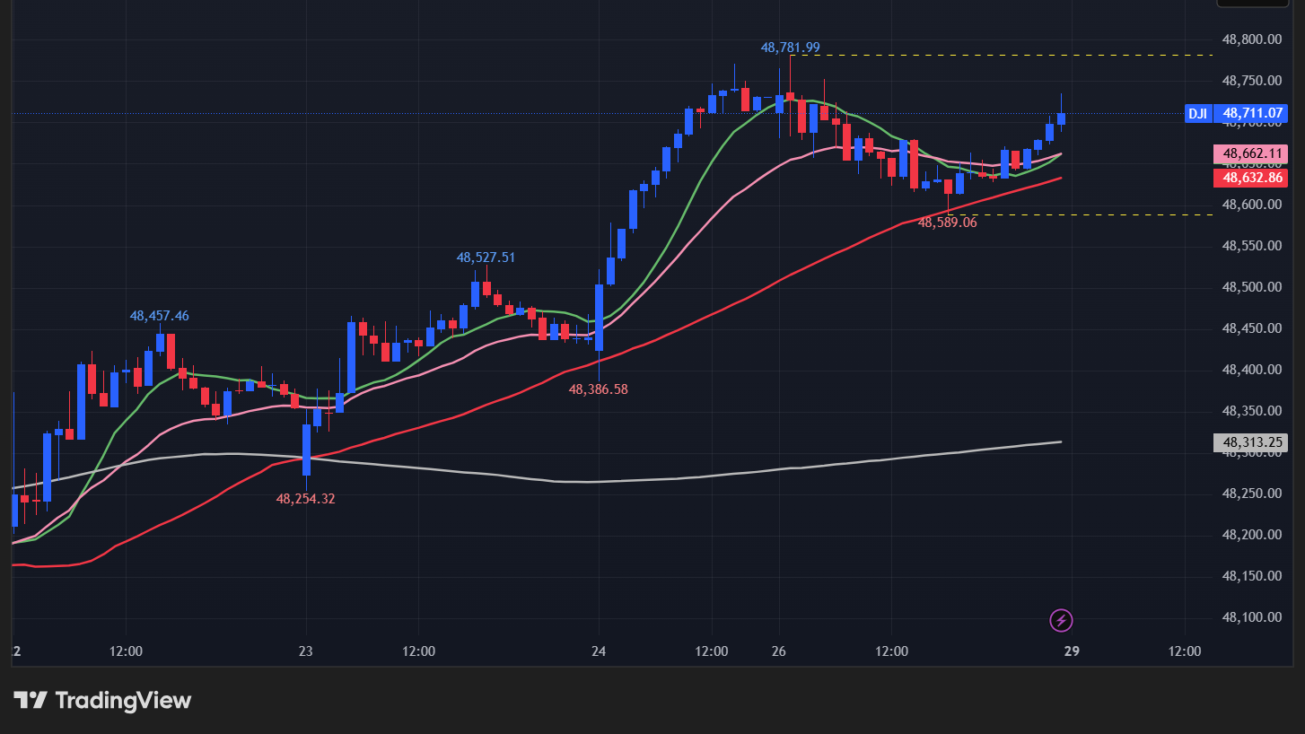 【ダウの15分足チャート】　
