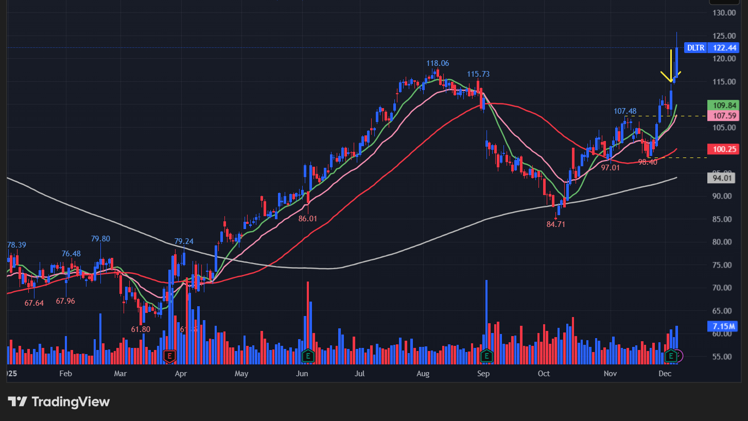 ダラーツリー(DLTR)のチャート