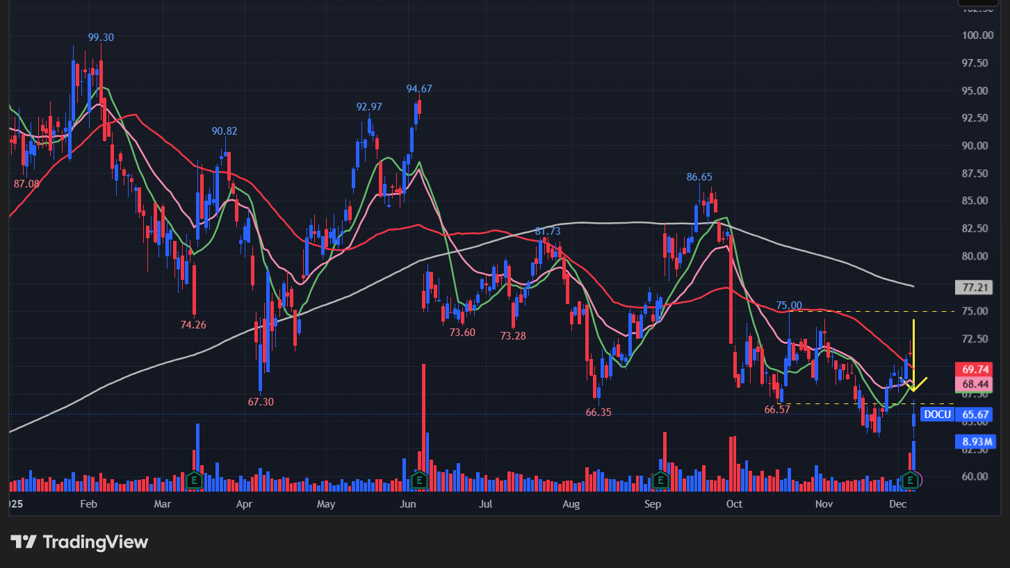ドキュサイン(DOCU)のグラフ