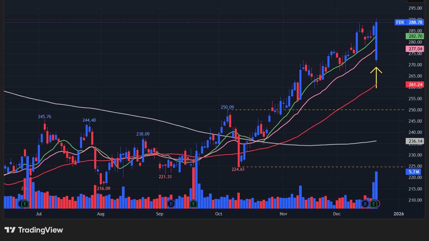 フェデックス(FDX)のチャート