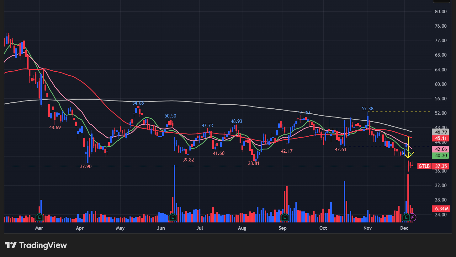 ギットラボ(GTLB)のグラフ
