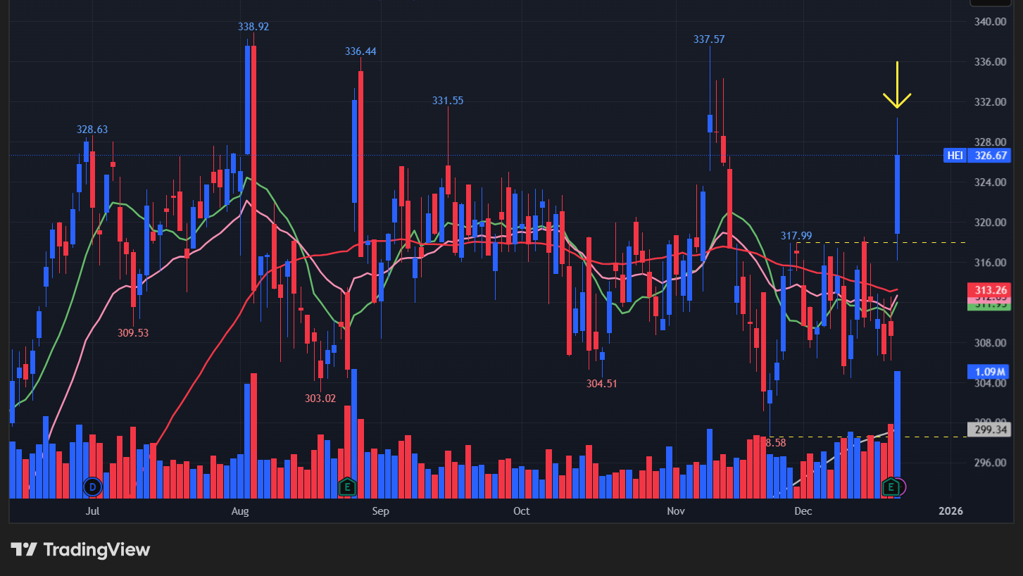 ハイコ(HEI)のチャート