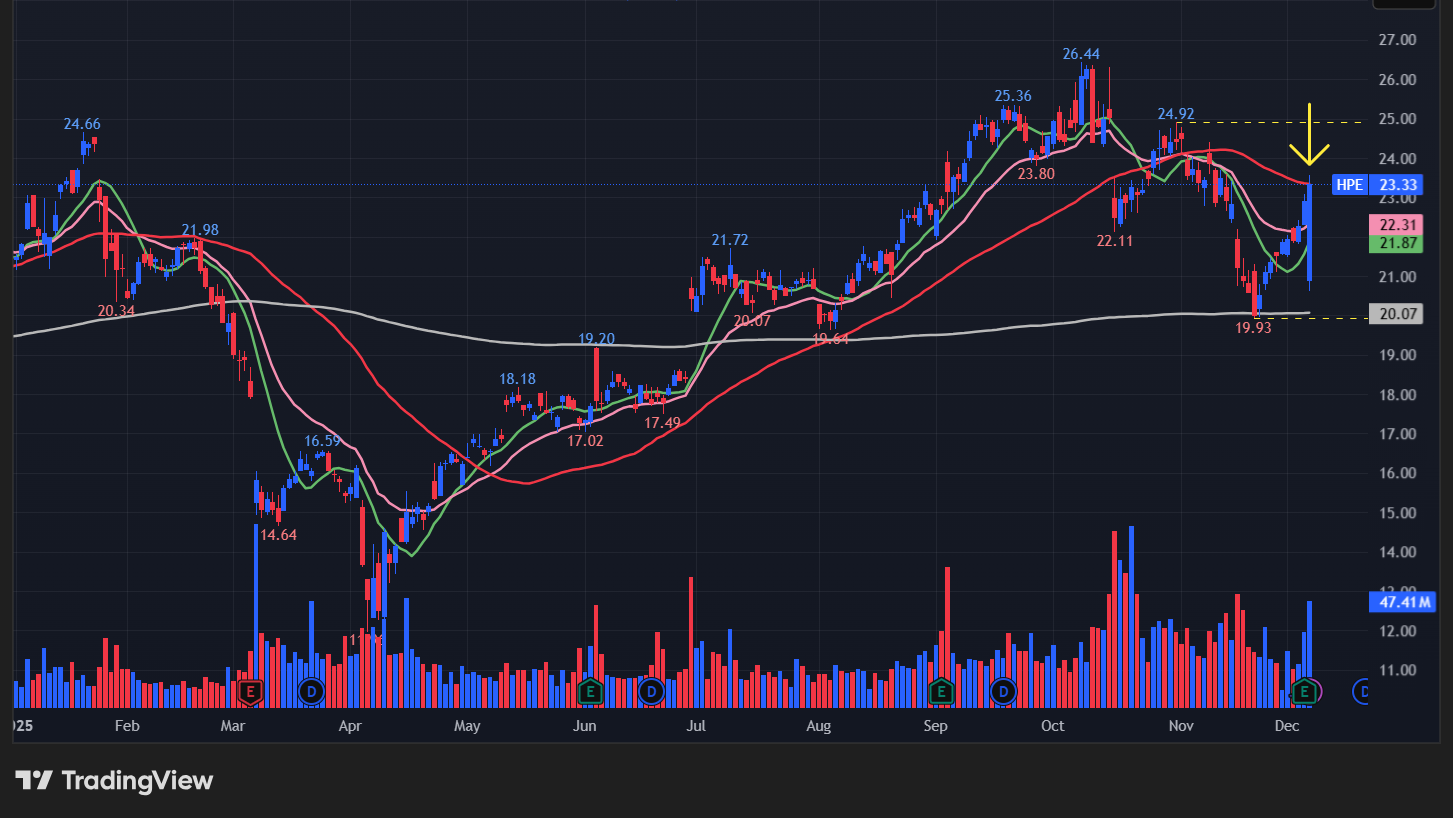 ヒューレットパッカードエンタープライズ(HPE)のグラフ