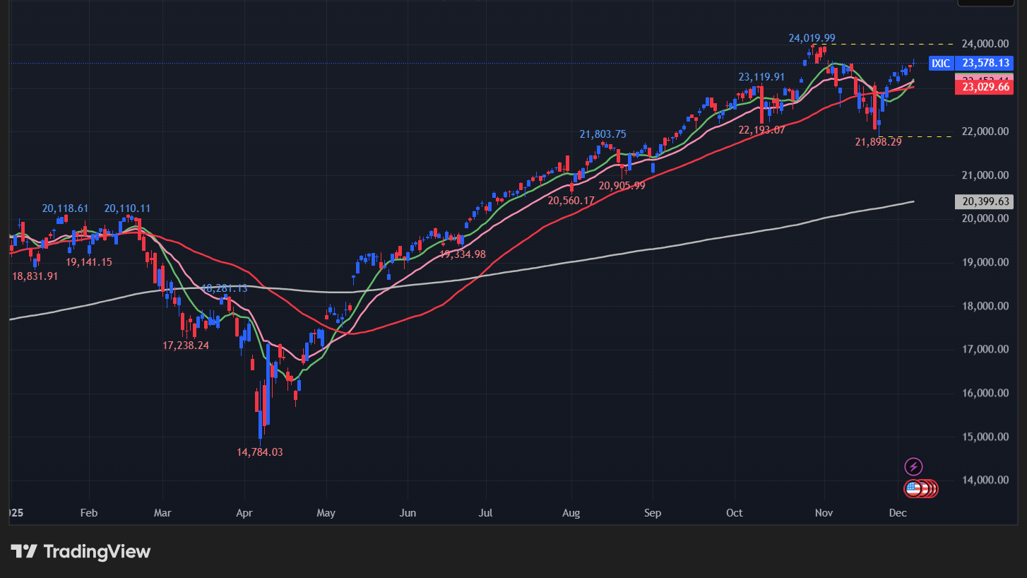 NASDAQの日足チャート