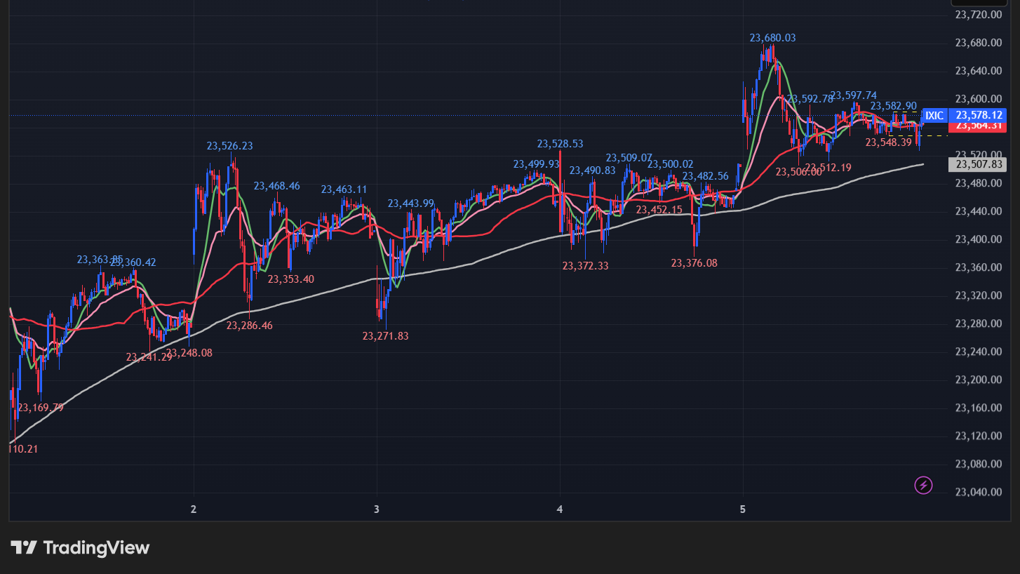 NASDAQの5分足チャート