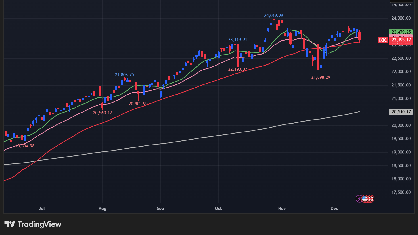 【NASDAQの日足チャート】　

