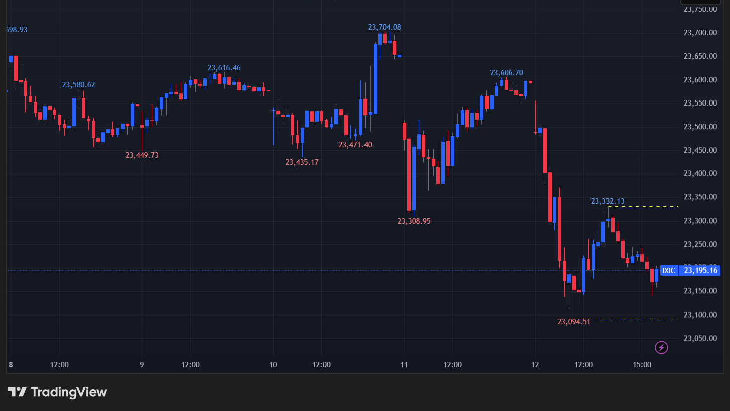 【NASDAQの15分足チャート】　
