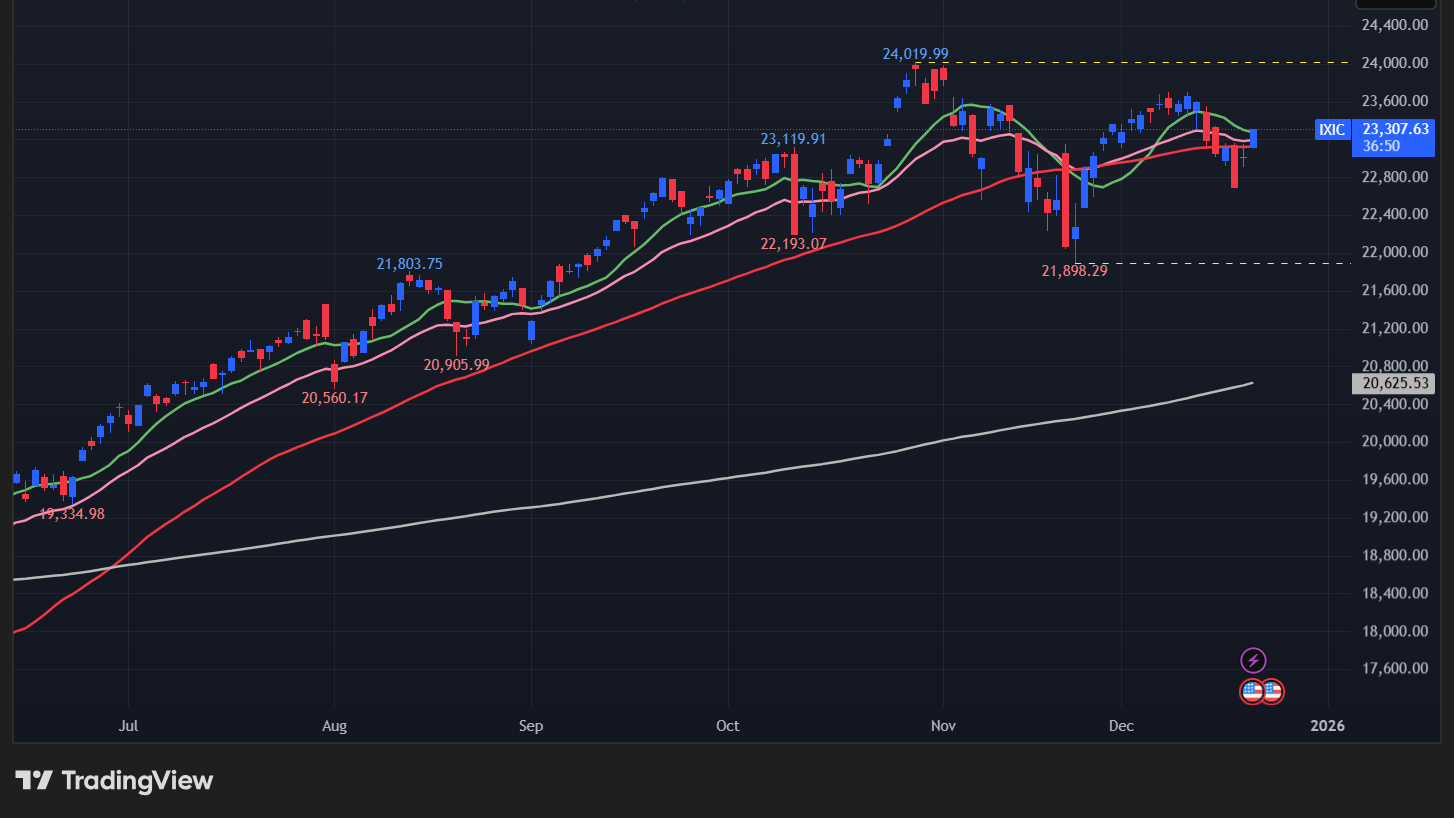 【NASDAQの日足チャート】　
