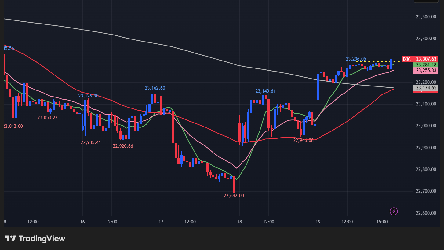 【NASDAQの15分足チャート】　
