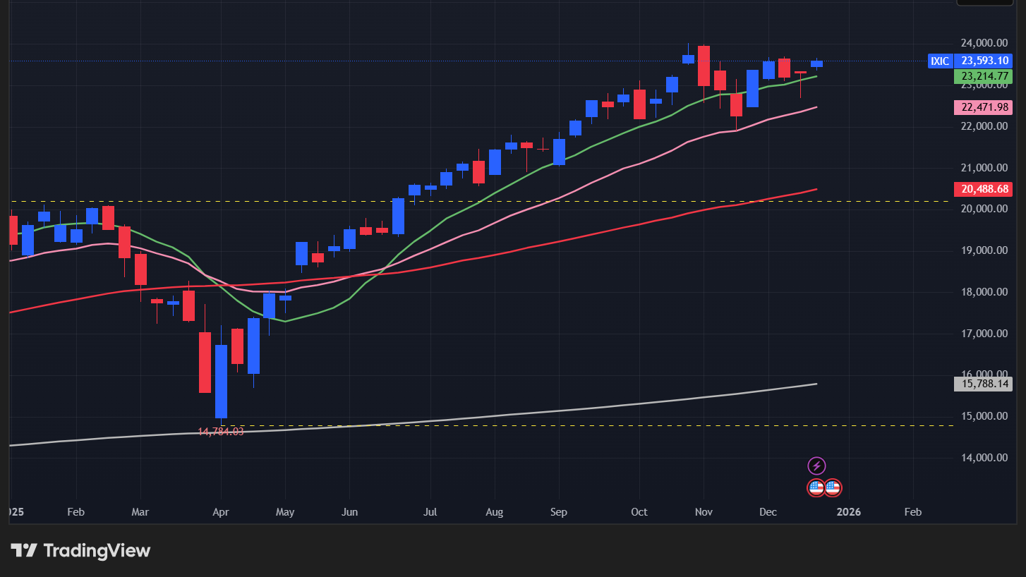【NASDAQの週足チャート】　
