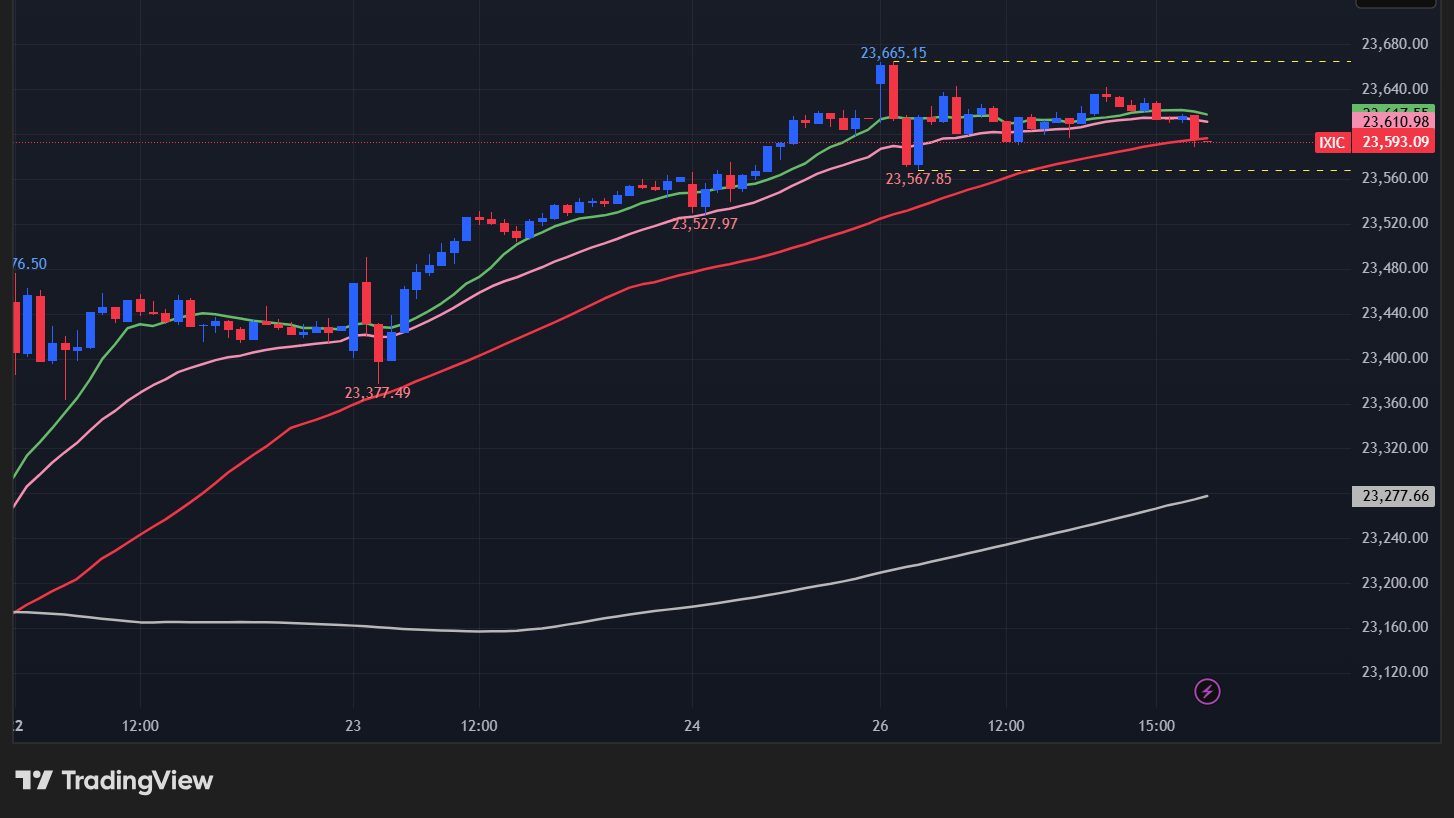 【NASDAQの15分足チャート】　

