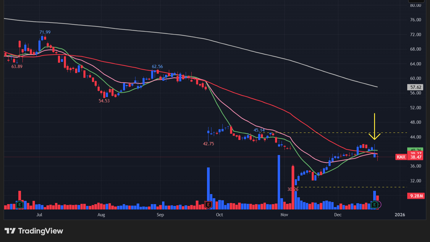 カーマックス(KMX)のチャート