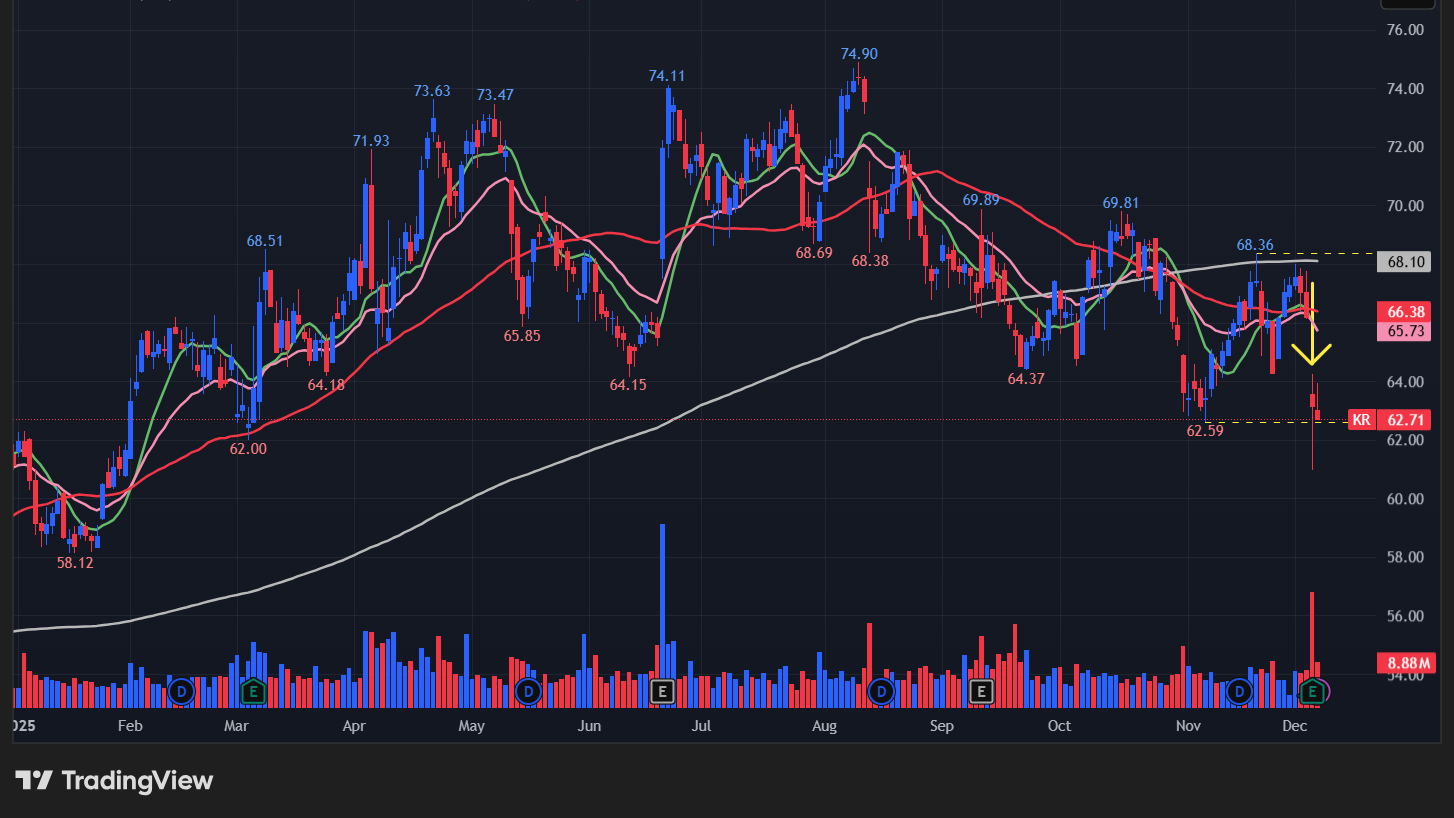 クローガー(KR)のグラフ