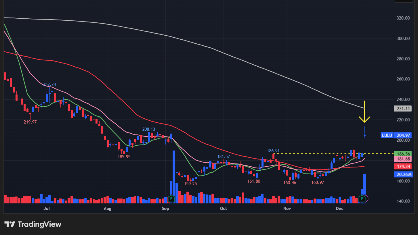 ルルレモン(LULU)のチャート