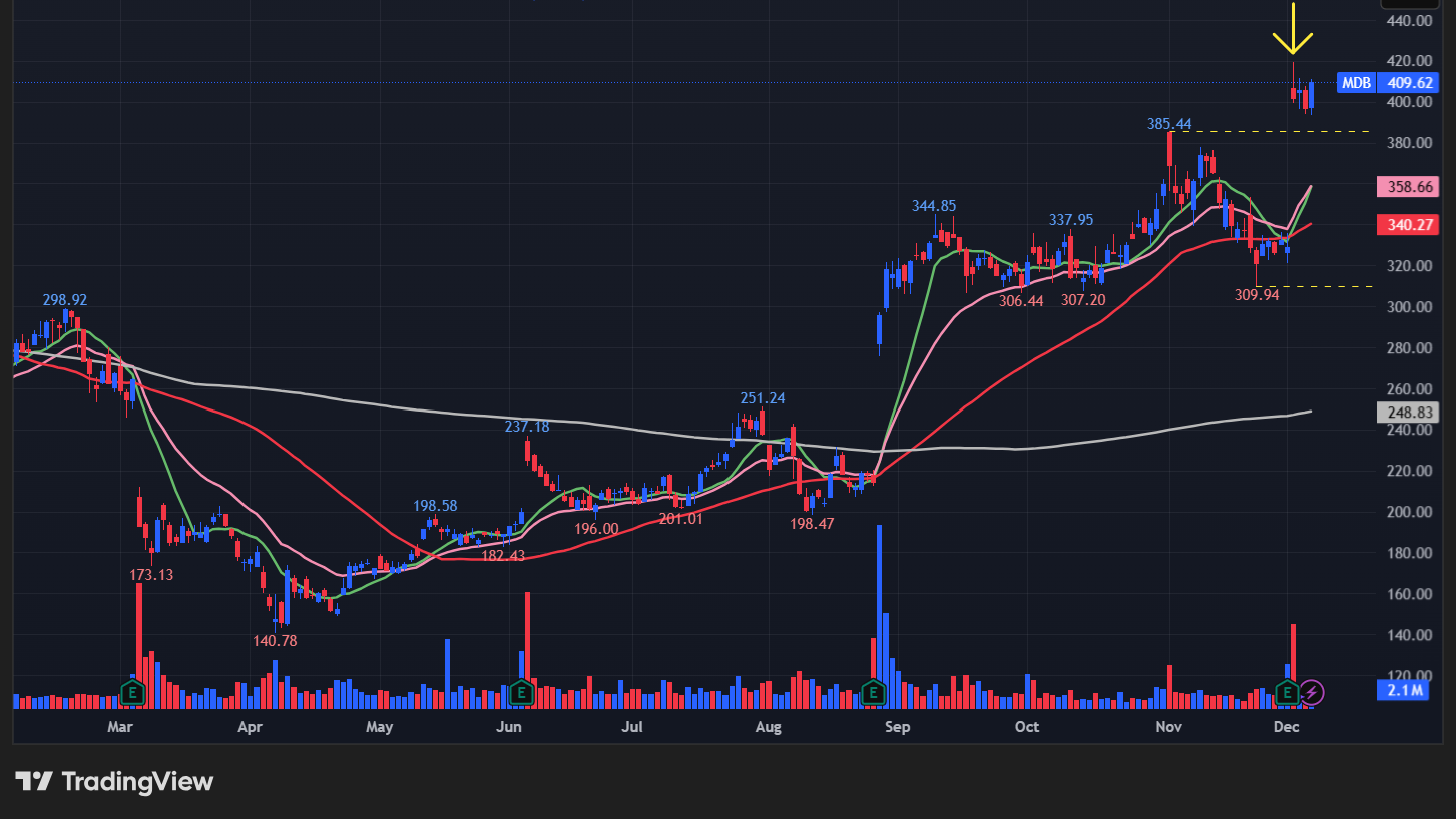 モンゴDB(MDB)のグラフ