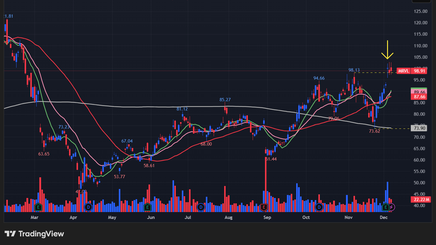 マーヴェル(MRVL)のグラフ