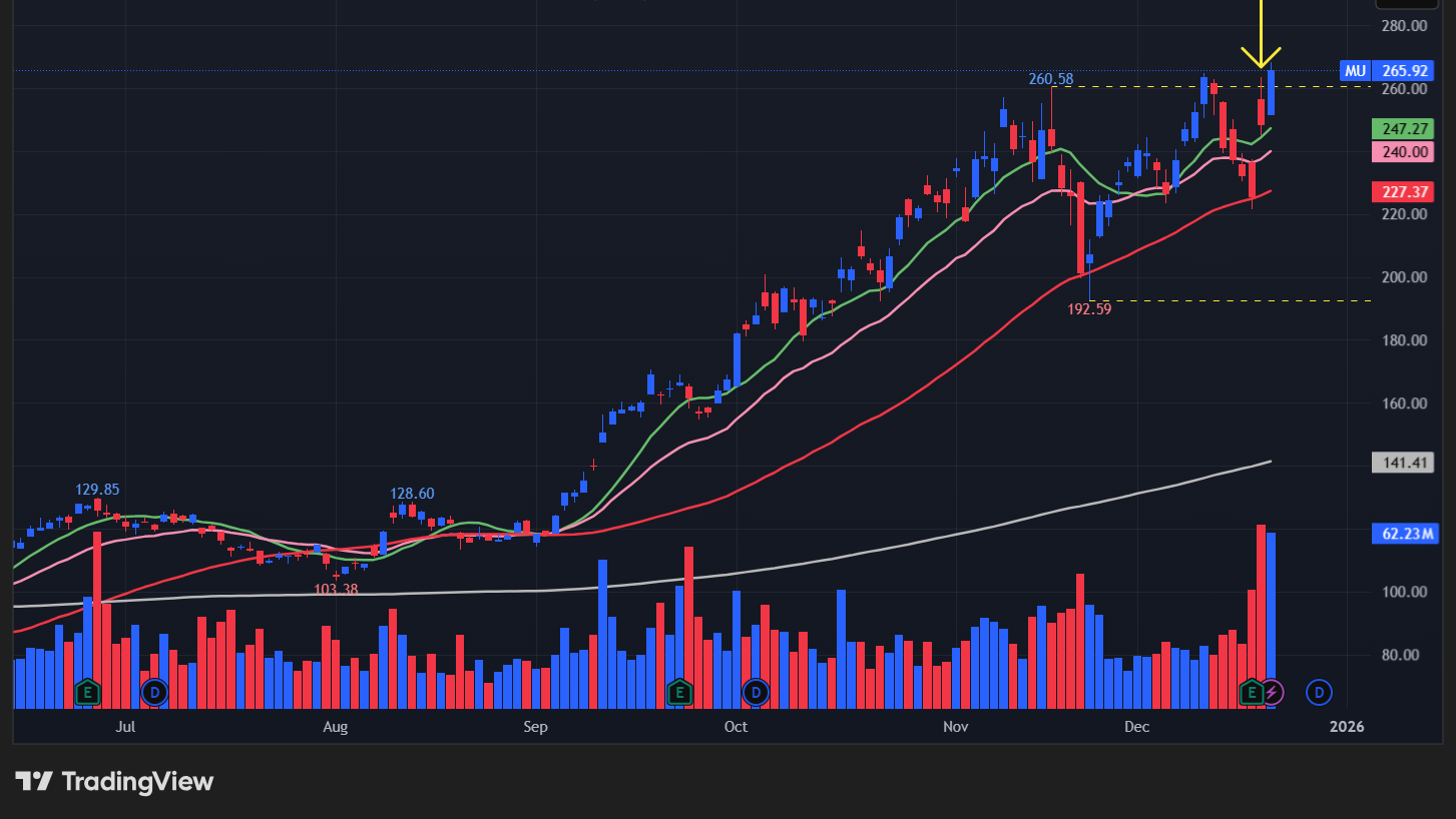 マイクロン(MU)のチャート