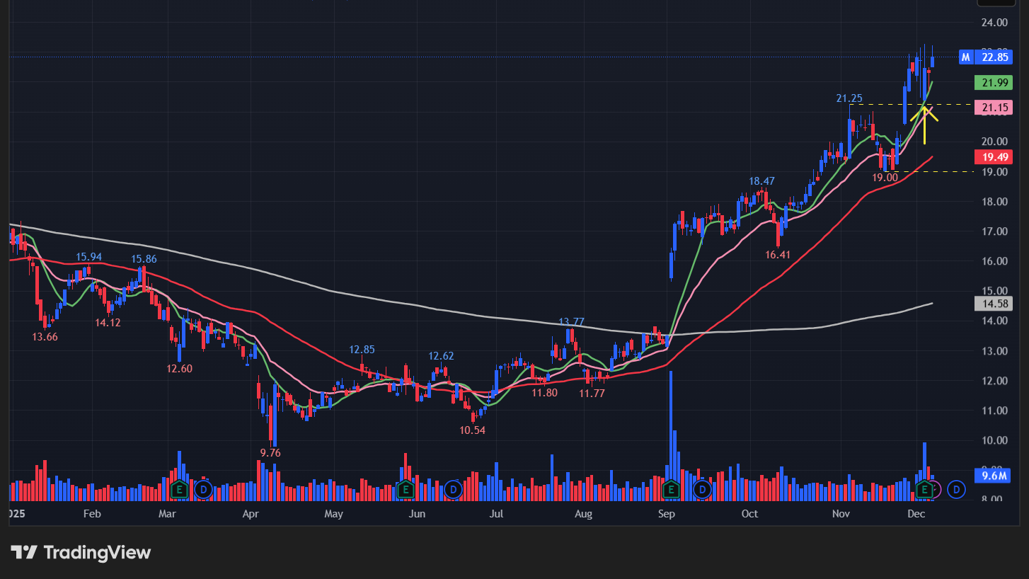 メイシーズ(M)のグラフ