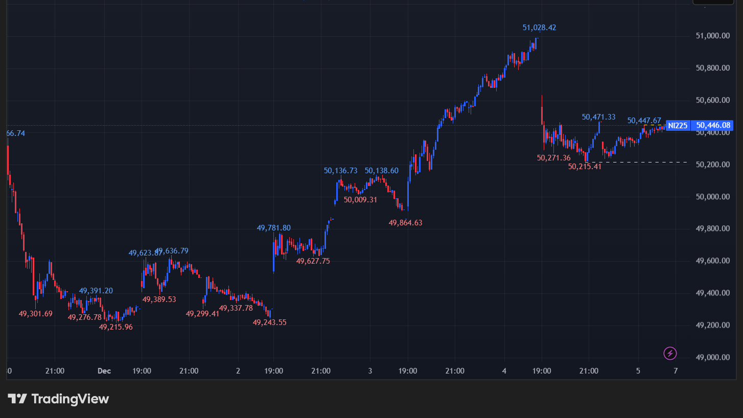 日経平均の5分足チャート