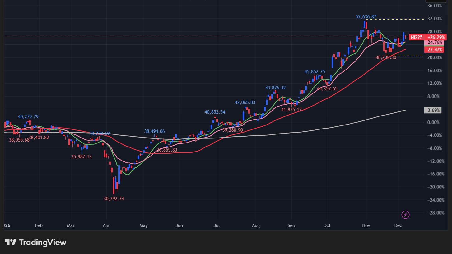 【日経平均の日足チャート】