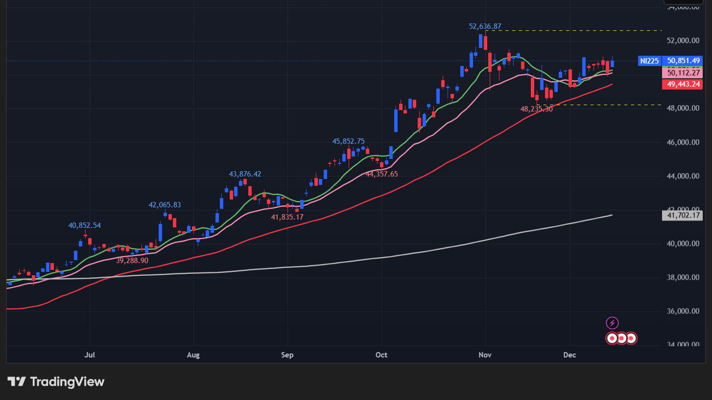 【日経平均の日足チャート】　
