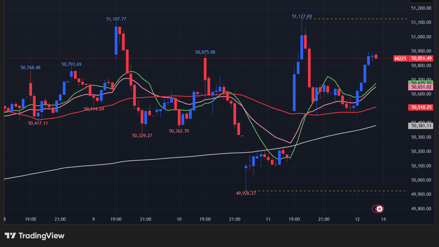 【日経平均の15分足チャート】　
