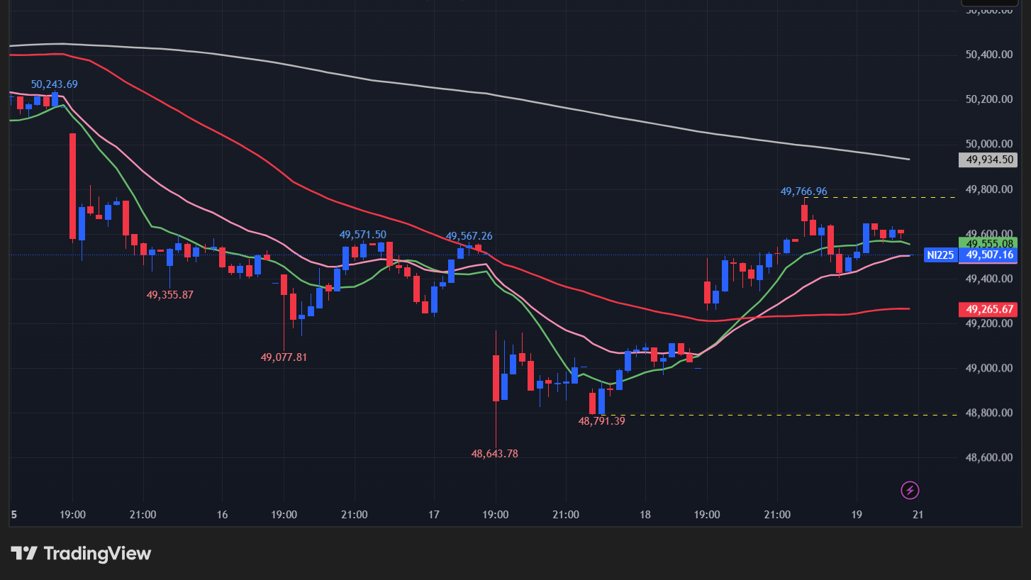 【日経平均の15分足チャート】
