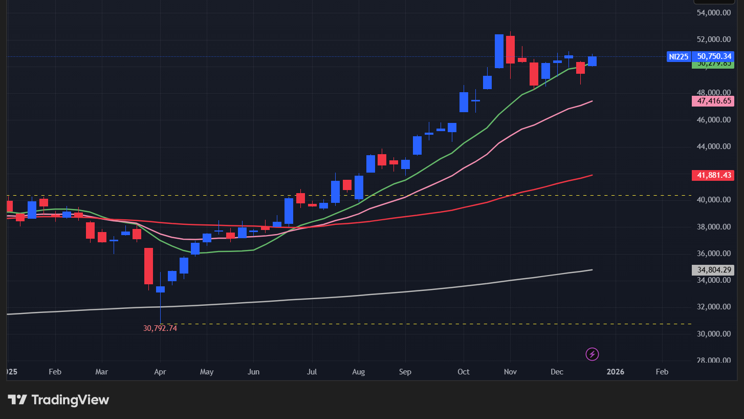 【日経平均の週足チャート】
