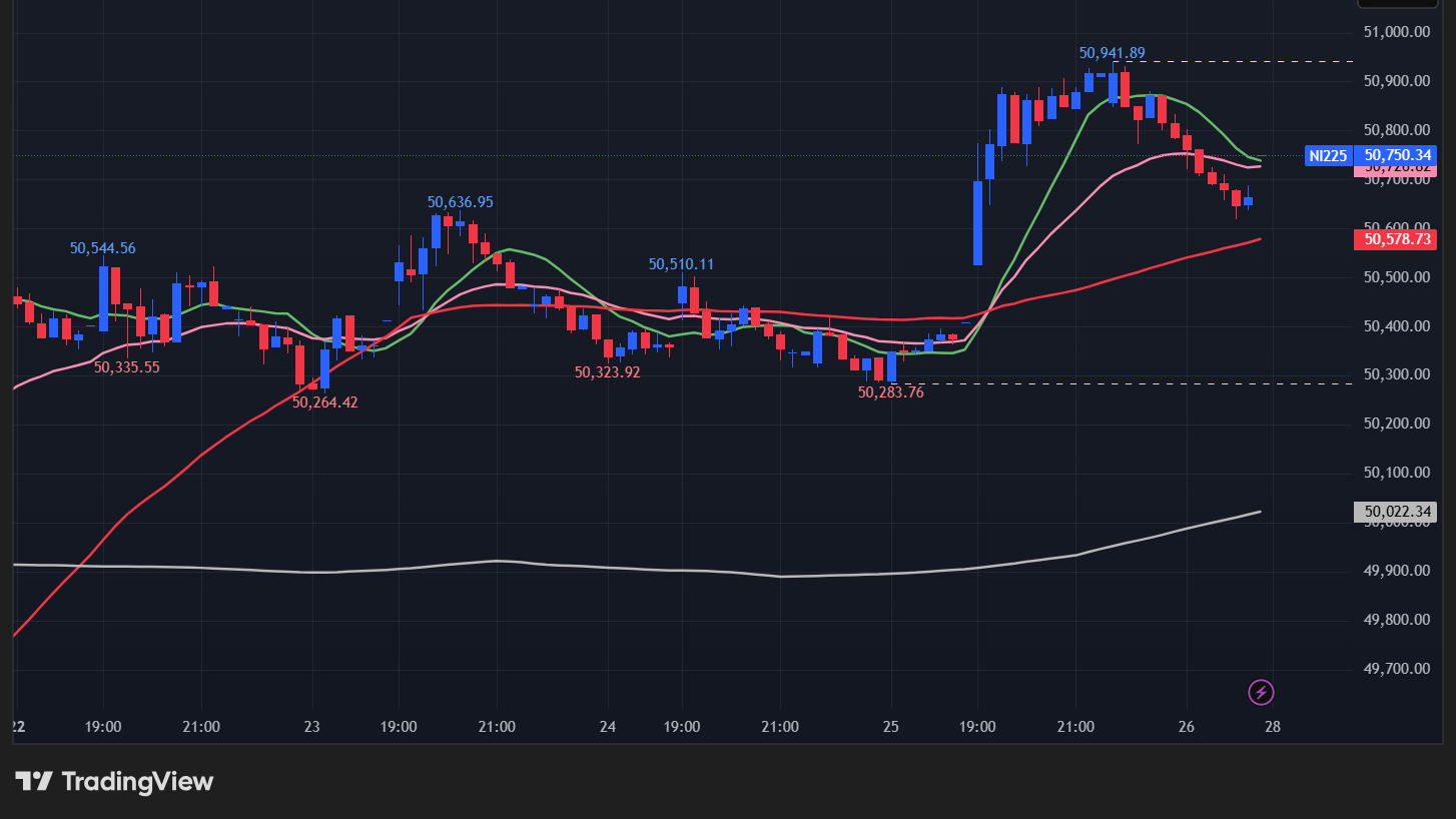【日経平均の15分足チャート】