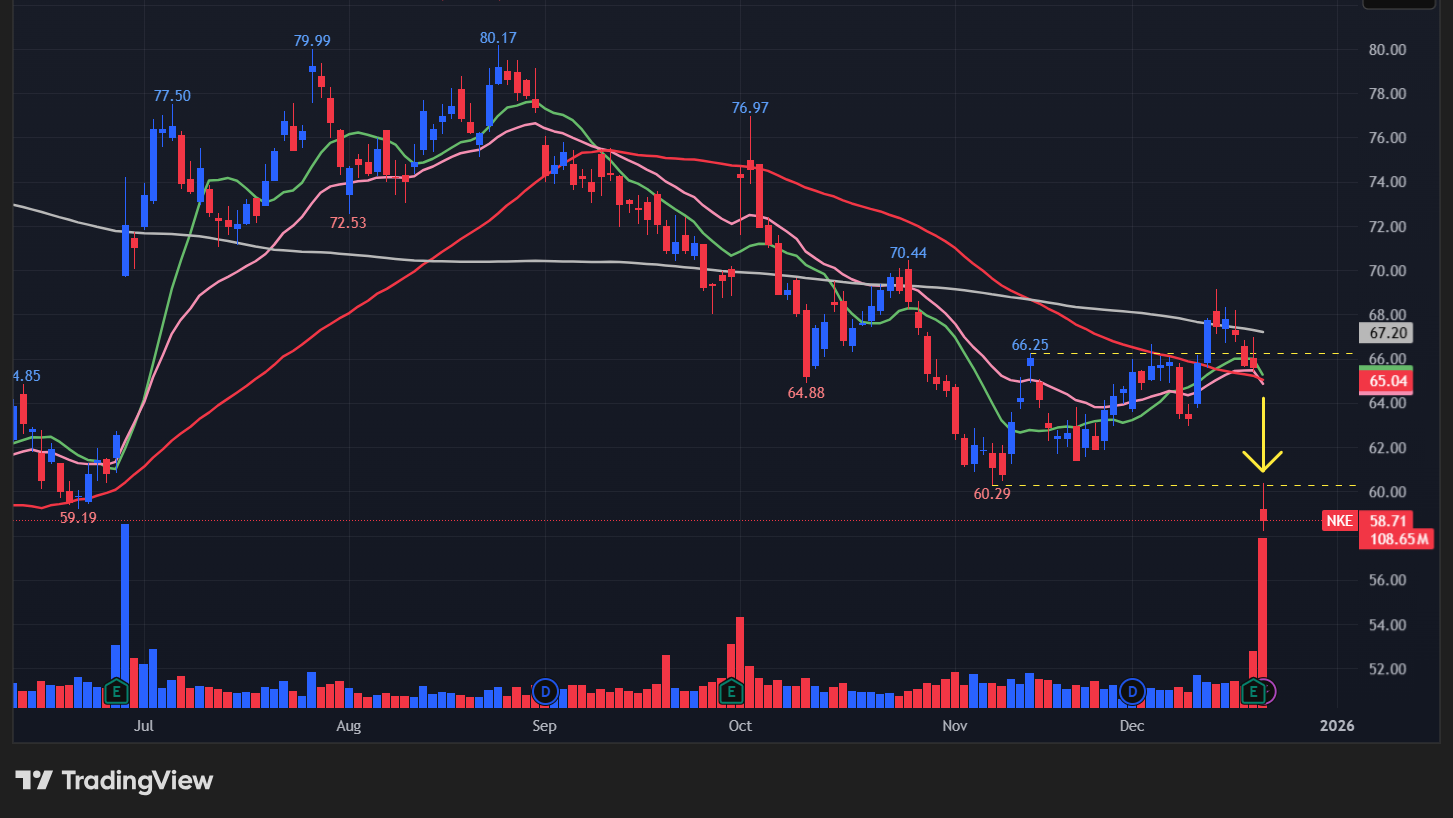 ナイキ(NKE)の株価チャート