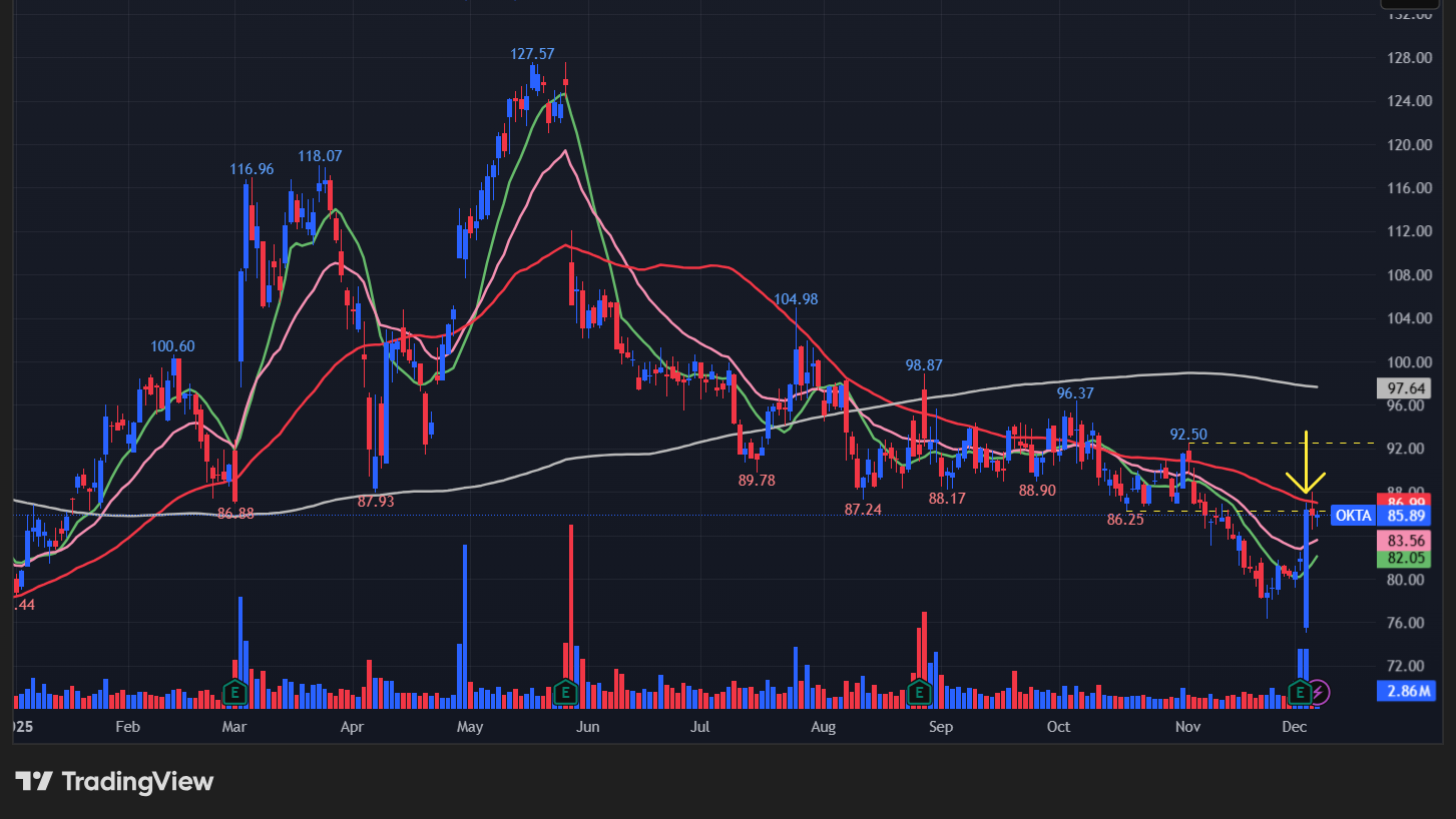 オクタ(OKTA)のグラフ
