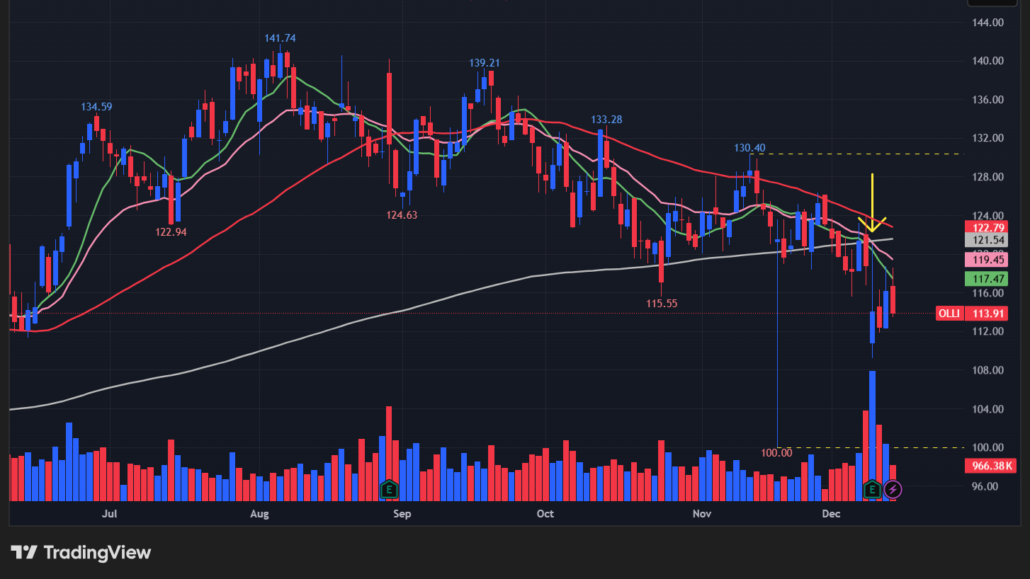 オリーズ・バーゲン・アウトレット(OLLI)のチャート